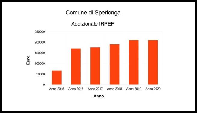 Irpef a Sperlonga, la minoranza tuona: "In 5 anni tassa triplicata"