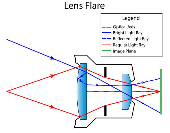 Lens flare - misteri